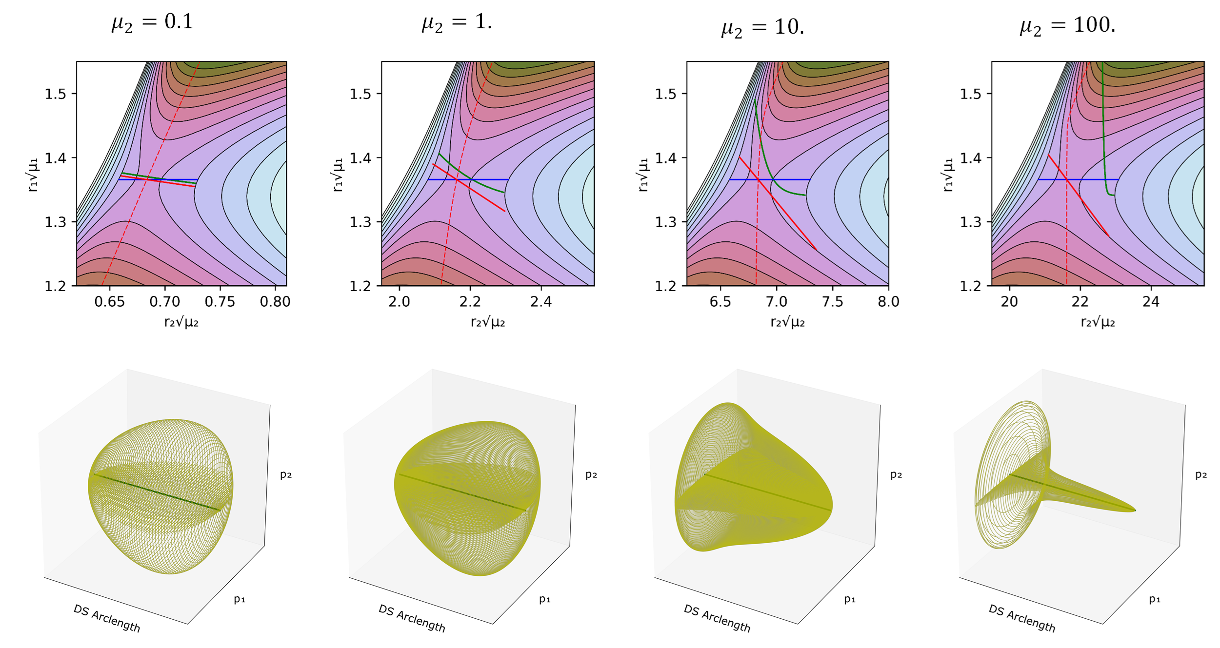 (Top)Close-up of the PES of the full system, near the saddle point region at different reduced masses of the bath. Each of the axis scales were weighted by the square root of its coordinate mass. The dashed red line is the intrinsic reaction coordinate (IRC). The blue line is DS if one assumes that the reaction coordinate is $r_1$. The red line is the DS projection at the saddle point, which is locally orthogonal to the IRC (It does not look orthogonal because of the choice of axis scales). The green line is the projection of the PO that defines the Dividing surface. (Bottom) Schematic representation of the DS's geometrical structure for the different reduced masses. The yellow structure represents the possible momenta depending of the location in the DS.